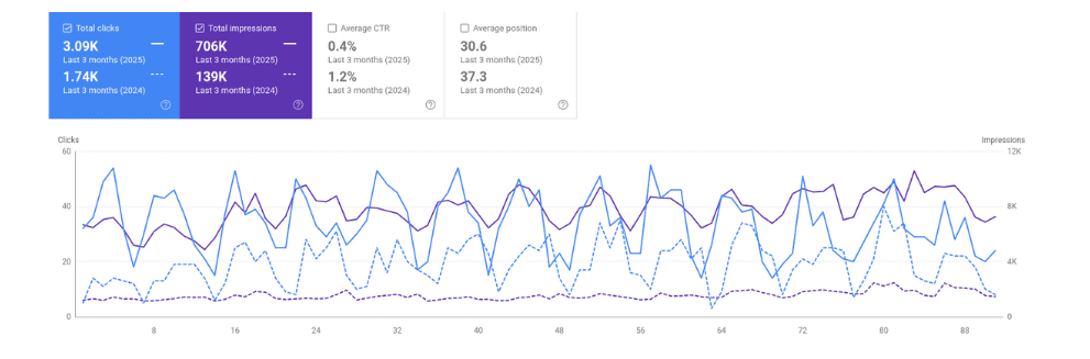 SEO Results
